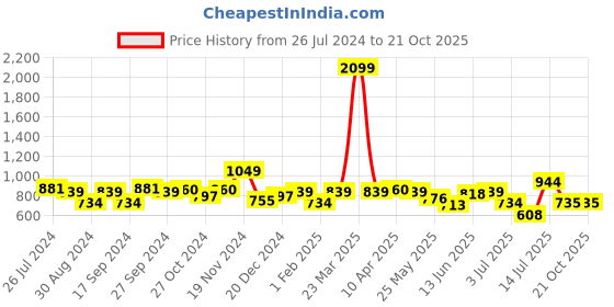 myntra.com LilPicks Girls Jean Mid-Rise Regular Fit Clean Look Cotton Jeans lilpicks Price History Graph from 26 Jul 2024 to 21 Oct 2025