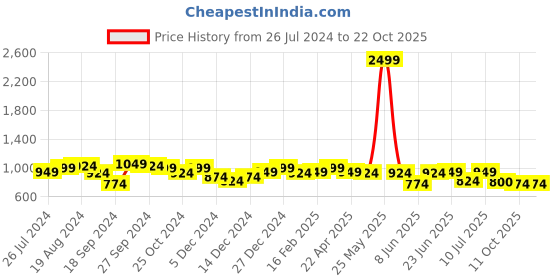 myntra.com LilPicks Girls Jean Mildly Distressed Mid-Rise Cotton Jeans lilpicks Price History Graph from 26 Jul 2024 to 21 Oct 2025