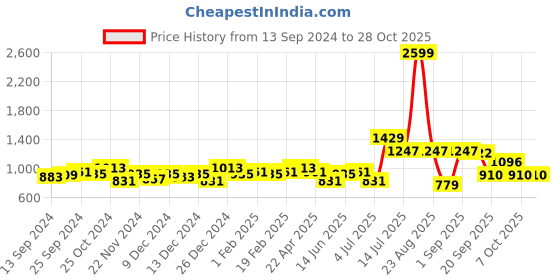 myntra.com LilPicks Girls Jeans lilpicks Price History Graph from 13 Sep 2024 to 28 Oct 2025