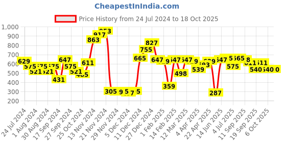 myntra.com LilPicks Girls Net A-Line Dress lilpicks Price History Graph from 24 Jul 2024 to 18 Oct 2025