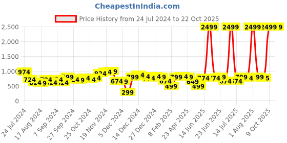 myntra.com LilPicks Girls Peter Pan Collar Gathered Cotton Fit & Flare Dress lilpicks Price History Graph from 24 Jul 2024 to 22 Oct 2025