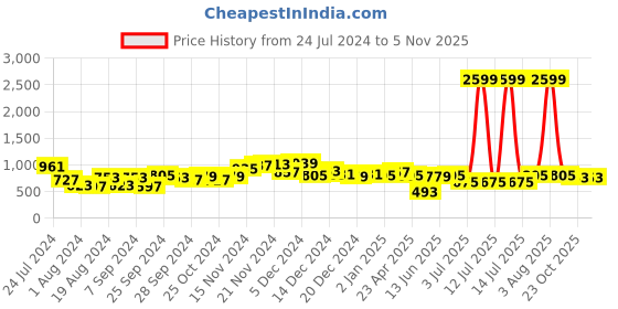 myntra.com LilPicks Girls Polka Dot Printed Flared Sleeve Cotton A-Line Dress lilpicks Price History Graph from 24 Jul 2024 to 3 Nov 2025