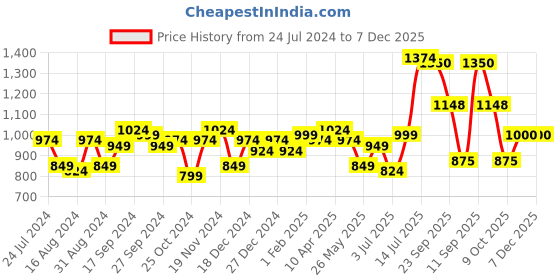 myntra.com LilPicks Girls Purple Printed Top With Palazzos lilpicks Price History Graph from 24 Jul 2024 to 6 Dec 2025