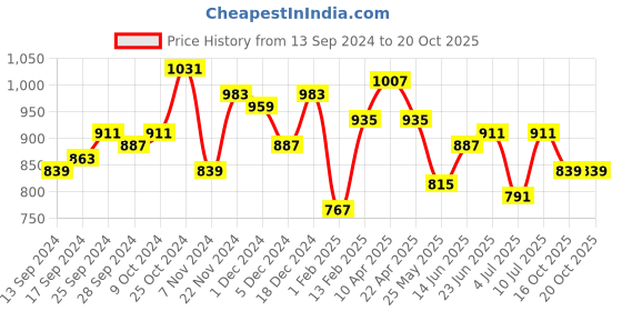 myntra.com LilPicks Girls Relaxed Fit Low Distress Jeans lilpicks Price History Graph from 13 Sep 2024 to 20 Oct 2025