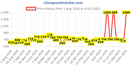 myntra.com LilPicks Girls Round Neck Crop Top lilpicks Price History Graph from 1 Aug 2024 to 4 Oct 2025