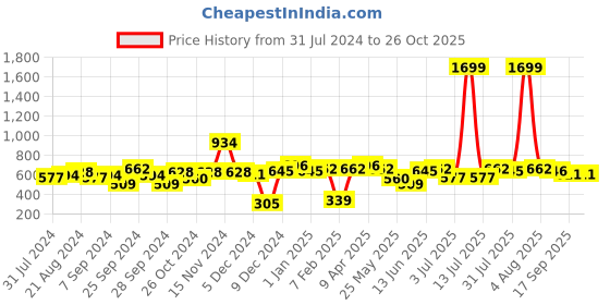 myntra.com LilPicks Girls Round Neck Crop Top with Ruffles Skirt lilpicks Price History Graph from 31 Jul 2024 to 25 Oct 2025
