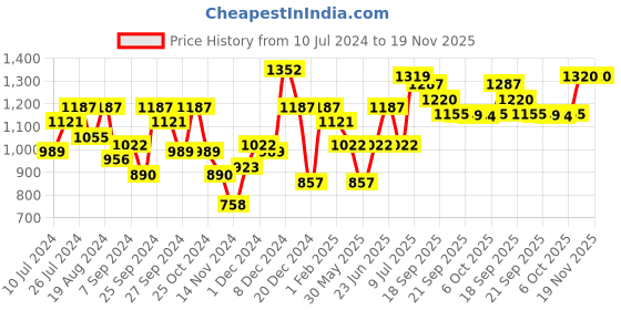 myntra.com LilPicks Girls Sea Green & Multicoloured Embellished Block Print Ready to Wear Lehenga & Blouse With Dupatta lilpicks Price History Graph from 10 Jul 2024 to 18 Nov 2025
