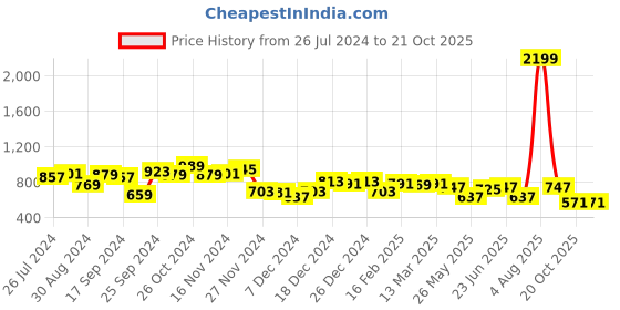 myntra.com LilPicks Girls Self Design A-Line Dress lilpicks Price History Graph from 26 Jul 2024 to 21 Oct 2025