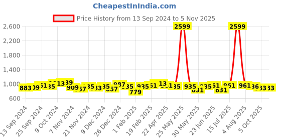 myntra.com LilPicks Girls Solid Mid-Rise Low Distress Jeans lilpicks Price History Graph from 13 Sep 2024 to 2 Nov 2025