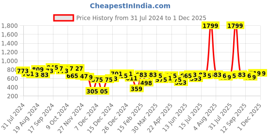 myntra.com LilPicks Girls Strawberry Conversational Printed Regular Top lilpicks Price History Graph from 31 Jul 2024 to 30 Nov 2025