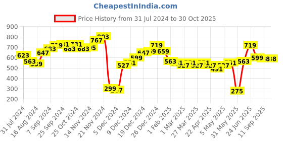 myntra.com LilPicks Off-Shoulder Flared Sleeve Cotton Top lilpicks Price History Graph from 31 Jul 2024 to 29 Oct 2025