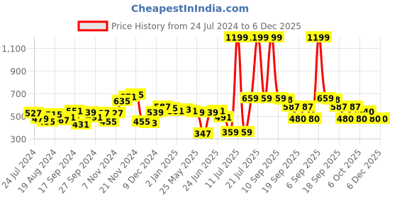 myntra.com LilPicks Off-Shoulder Ruffled Cotton Bardot Crop Top lilpicks Price History Graph from 24 Jul 2024 to 5 Dec 2025