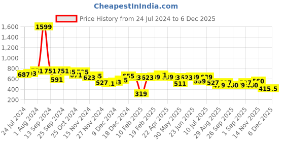 myntra.com LilPicks Polka Dot Flutter Sleeve Cotton Crop Top lilpicks Price History Graph from 24 Jul 2024 to 4 Dec 2025