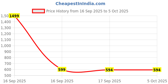 myntra.com Lil.snuggles Kids Printed Sweatshirt With Pyjamas lil.snuggles Price History Graph from 16 Sep 2025 to 4 Oct 2025