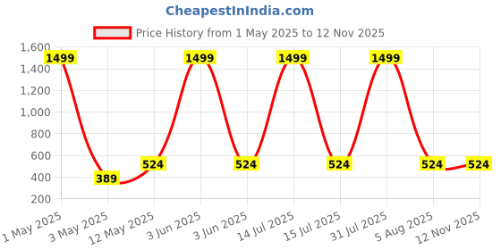 myntra.com Lil.snuggles Kids Printed T-shirt With Pyjama lil.snuggles Price History Graph from 1 May 2025 to 12 Nov 2025