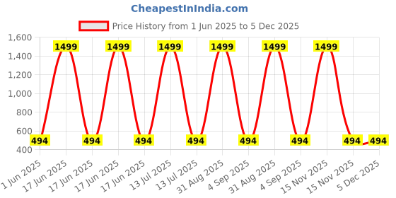 myntra.com Lil.snuggles Unisex Clothing Set lil.snuggles Price History Graph from 1 Jun 2025 to 5 Dec 2025