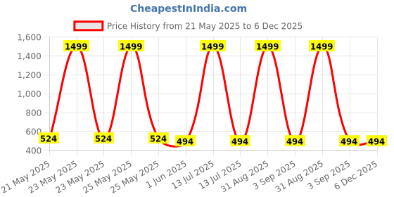 myntra.com Lil.snuggles Unisex Kids Printed T-shirt and Shirt with Pyjamas lil.snuggles Price History Graph from 21 May 2025 to 6 Dec 2025