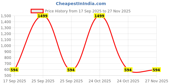myntra.com Lil.snuggles Unisex Kids Smiley Clothing Set lil.snuggles Price History Graph from 17 Sep 2025 to 26 Nov 2025