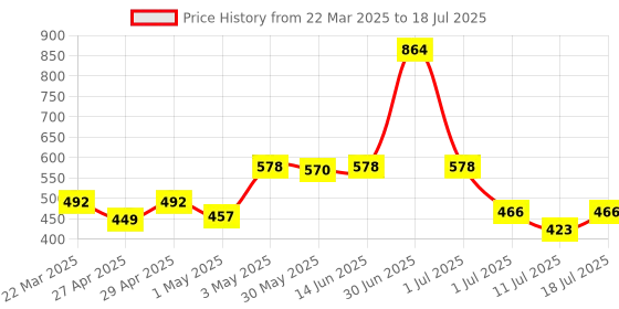 myntra.com LILY Abstract Bra Full Coverage lily Price History Graph from 22 Mar 2025 to 11 Jul 2025