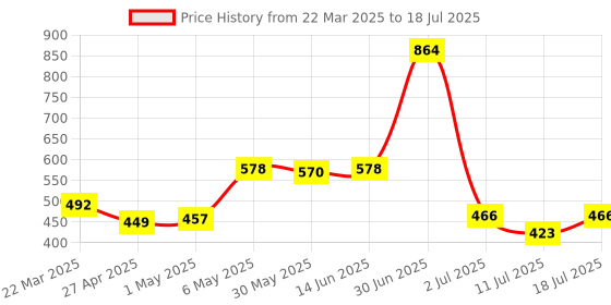myntra.com LILY Abstract Bra Full Coverage lily Price History Graph from 22 Mar 2025 to 11 Jul 2025