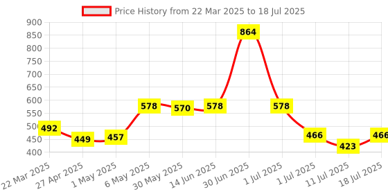 myntra.com LILY Abstract Bra Full Coverage lily Price History Graph from 22 Mar 2025 to 11 Jul 2025