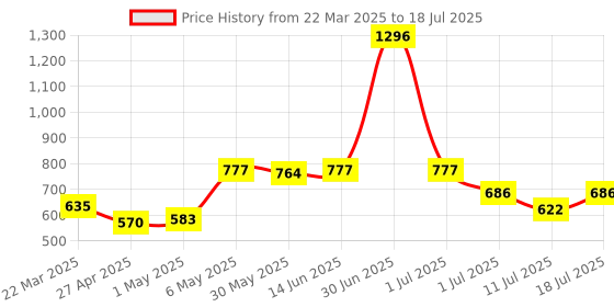 myntra.com LILY Abstract Bra Full Coverage lily Price History Graph from 22 Mar 2025 to 11 Jul 2025