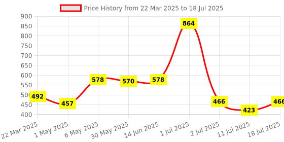 myntra.com LILY Abstract Bra Full Coverage lily Price History Graph from 22 Mar 2025 to 11 Jul 2025