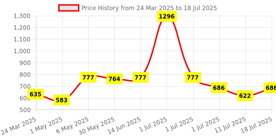 myntra.com LILY Abstract Bra Full Coverage lily Price History Graph from 24 Mar 2025 to 11 Jul 2025