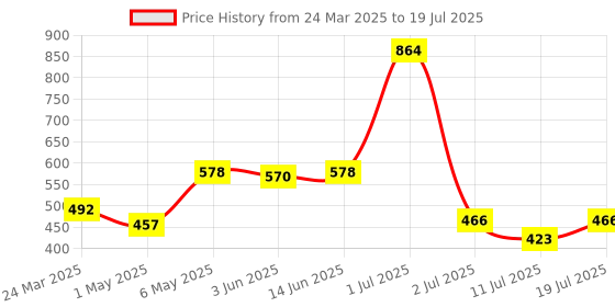 myntra.com LILY Abstract Bra Full Coverage lily Price History Graph from 24 Mar 2025 to 11 Jul 2025