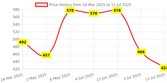 myntra.com LILY Abstract Bra Full Coverage lily Price History Graph from 24 Mar 2025 to 11 Jul 2025