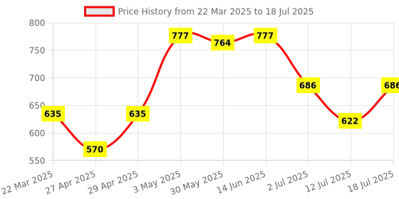 myntra.com LILY Abstract Bra Full Coverage lily Price History Graph from 22 Mar 2025 to 18 Jul 2025