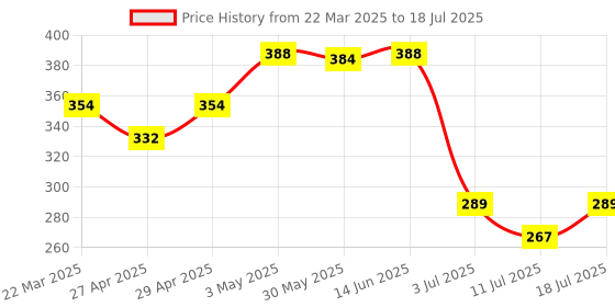 myntra.com LILY Abstract Bra Full Coverage lily Price History Graph from 22 Mar 2025 to 11 Jul 2025