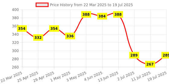 myntra.com LILY Abstract Bra Full Coverage lily Price History Graph from 22 Mar 2025 to 11 Jul 2025