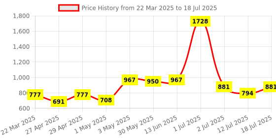 myntra.com LILY Abstract Bra Full Coverage lily Price History Graph from 22 Mar 2025 to 12 Jul 2025
