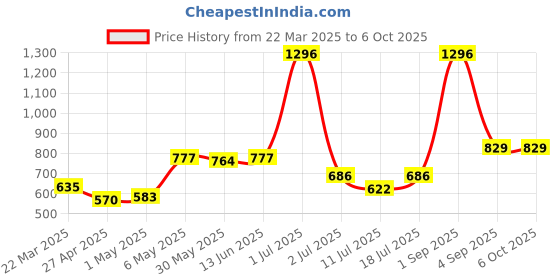 myntra.com LILY Abstract Bra Full Coverage lily Price History Graph from 22 Mar 2025 to 5 Oct 2025