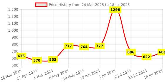 myntra.com LILY Abstract Bra Full Coverage lily Price History Graph from 24 Mar 2025 to 11 Jul 2025