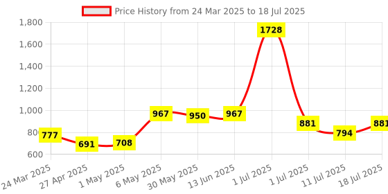 myntra.com LILY Abstract Bra Full Coverage lily Price History Graph from 24 Mar 2025 to 11 Jul 2025