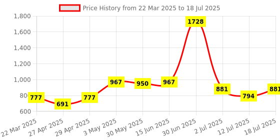 myntra.com LILY Abstract Bra Full Coverage lily Price History Graph from 22 Mar 2025 to 12 Jul 2025