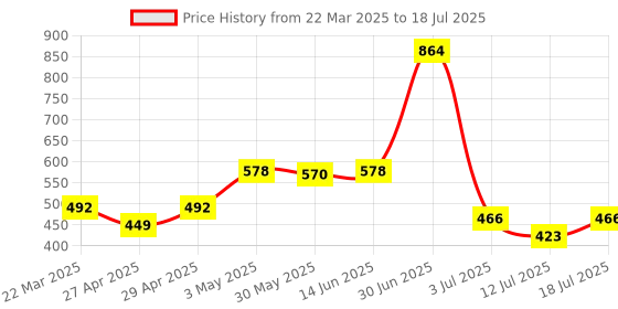 myntra.com LILY Abstract Bra Full Coverage lily Price History Graph from 22 Mar 2025 to 12 Jul 2025
