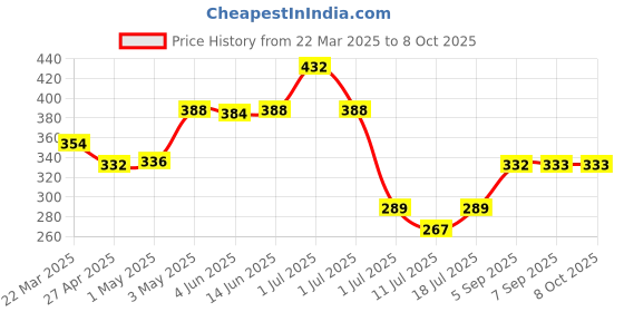 myntra.com LILY Abstract Full Coverage T-shirt Bra lily Price History Graph from 22 Mar 2025 to 7 Oct 2025