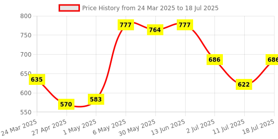 myntra.com LILY Abstract Printed Pack Of 3 Full Coverage T Shirt Bra lily Price History Graph from 24 Mar 2025 to 18 Jul 2025