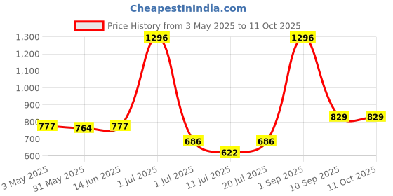 myntra.com LILY Abstract Women Bra Full Coverage lily Price History Graph from 3 May 2025 to 10 Oct 2025