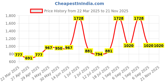 myntra.com LILY Abstract Women Pack Of 4 Printed Non-Wired Full Coverage T-shirt Bra lily Price History Graph from 22 Mar 2025 to 21 Nov 2025