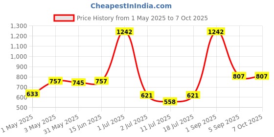 myntra.com LILY Akihdar Pack Of 3 Full Coverage Non Padded Everyday Bra lily Price History Graph from 1 May 2025 to 7 Oct 2025