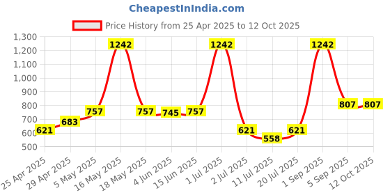 myntra.com LILY Akihdar Pack of 3 Full Coverage Seamed Non Padded Everyday Bra lily Price History Graph from 25 Apr 2025 to 12 Oct 2025