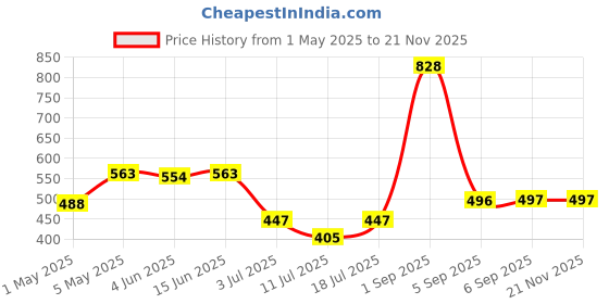 myntra.com LILY akihdar Women Pack Of 2 Full Coverage Non Padded Non Wired Regular Everyday Bra lily Price History Graph from 1 May 2025 to 19 Nov 2025