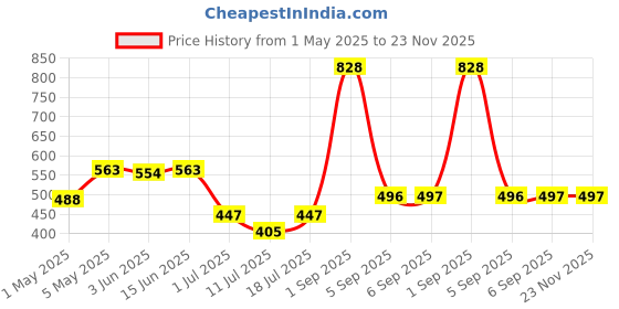 myntra.com LILY akihdar Women Pack Of 2 Solid Full Coverage Non PaddedNon Wired Everyday Bra lily Price History Graph from 1 May 2025 to 23 Nov 2025