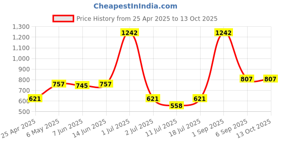myntra.com LILY akihdar Women Pack Of 3 Full Coverage Non Padded Non Wired Everyday Bra lily Price History Graph from 25 Apr 2025 to 13 Oct 2025