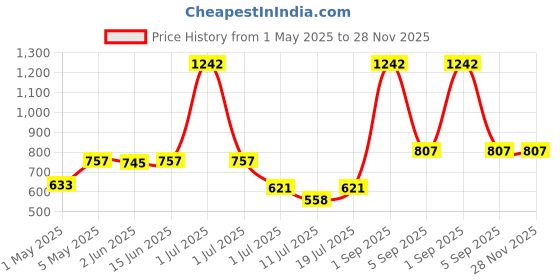 myntra.com LILY akihdar Women Pack Of 3 Solid Full Coverage Non PaddedNon Wired Everyday Bra lily Price History Graph from 1 May 2025 to 27 Nov 2025