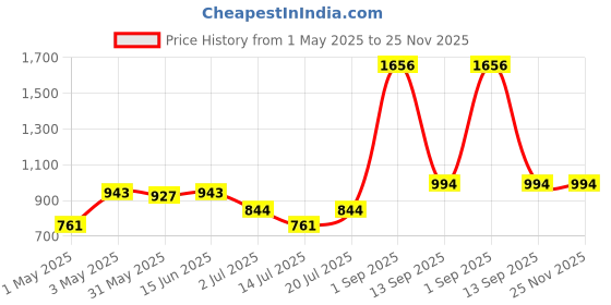 myntra.com LILY akihdar Women Pack Of 4 Solid Full Coverage Non Padded Non Wired Regular Everyday Bra lily Price History Graph from 1 May 2025 to 24 Nov 2025